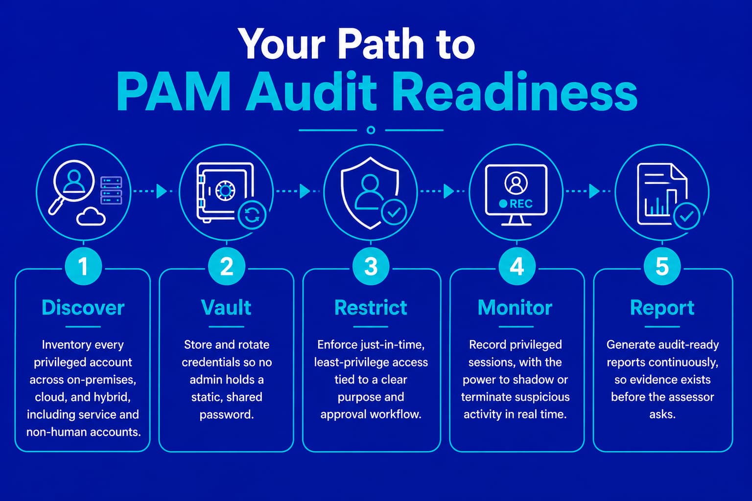 Five-step privileged access management path to audit readiness: discover, vault, restrict, monitor, and report.