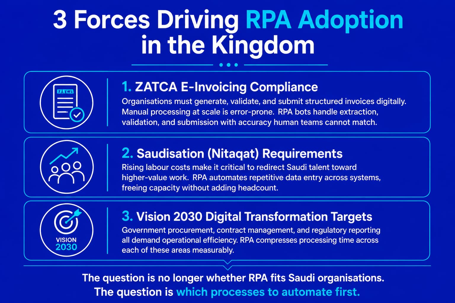 Infographic showing 3 forces driving RPA adoption in Saudi Arabia: ZATCA e-invoicing compliance, Saudisation requirements, and Vision 2030 digital transformation targets