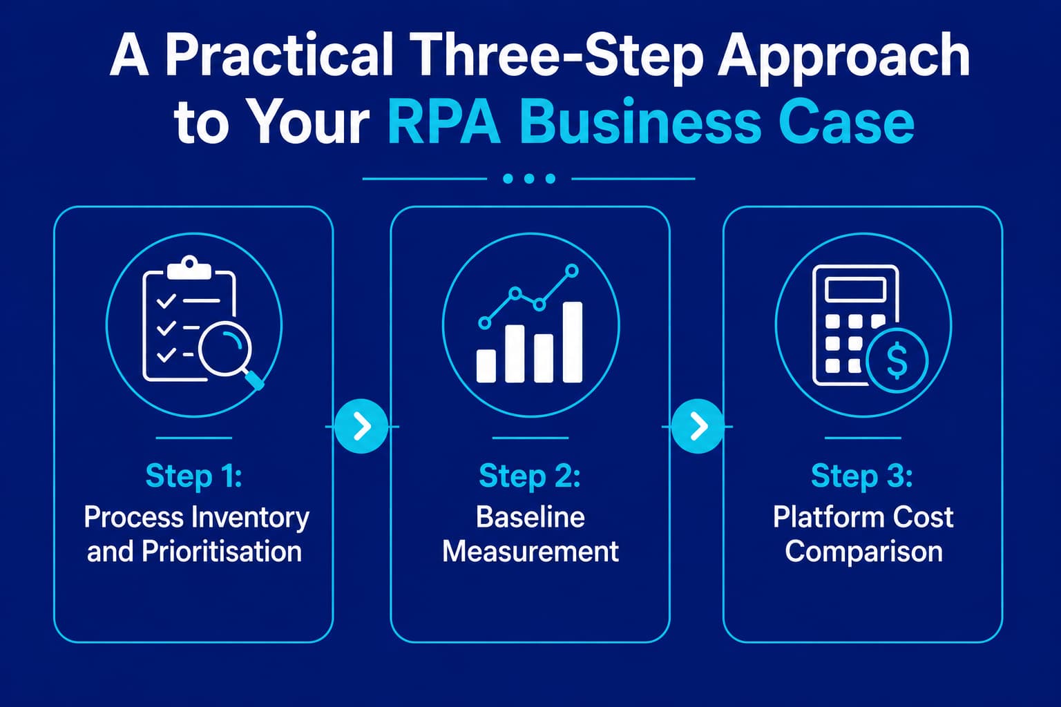 Infographic showing a practical three-step approach to building an RPA business case: process inventory and prioritisation, baseline measurement, and platform cost comparison