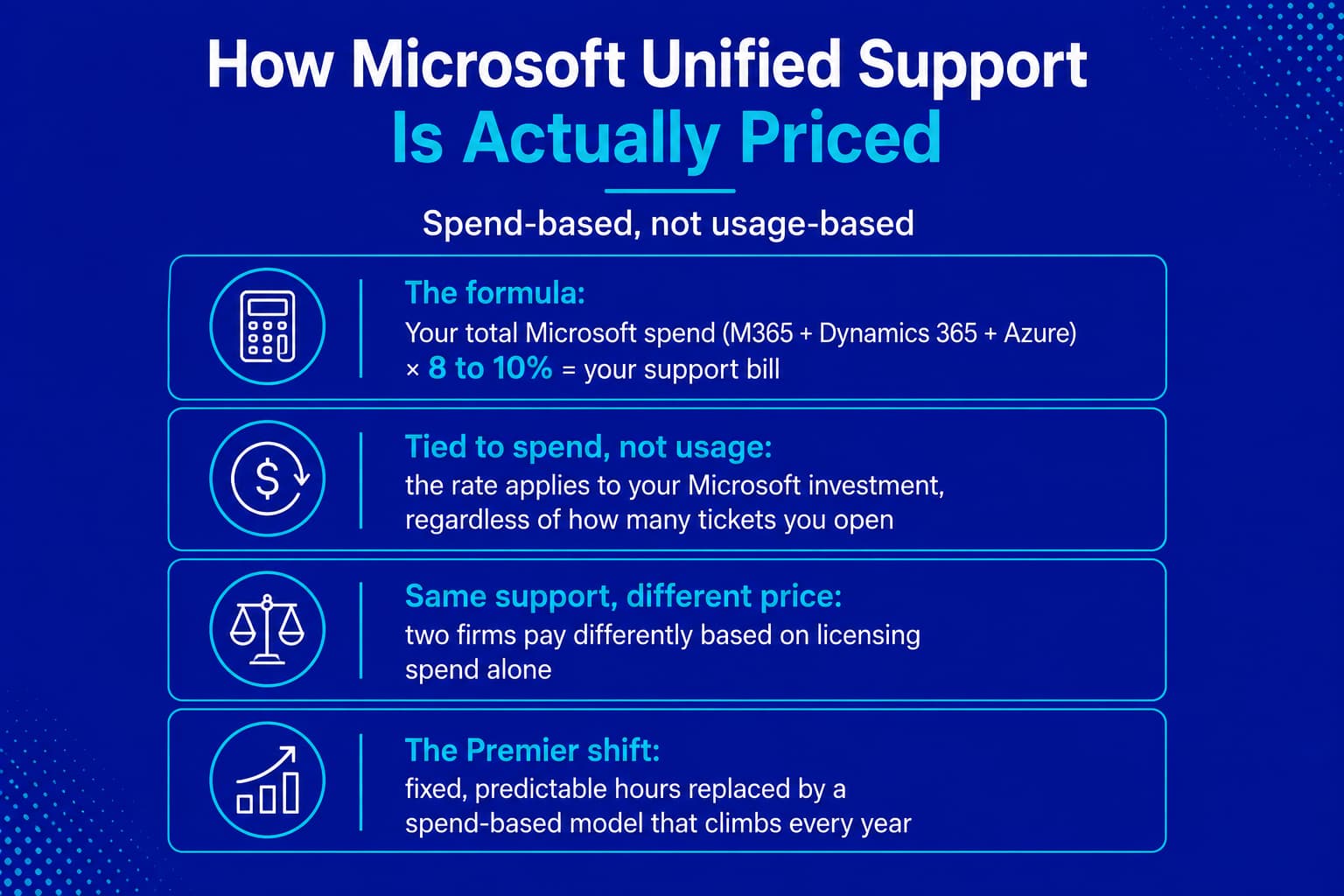 How Microsoft Unified Support Is Priced