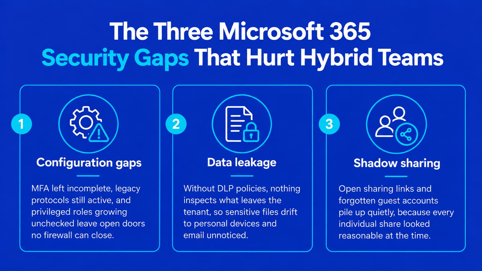 Infographic showing three Microsoft 365 security gaps for hybrid teams: configuration gaps, data leakage, and shadow sharing