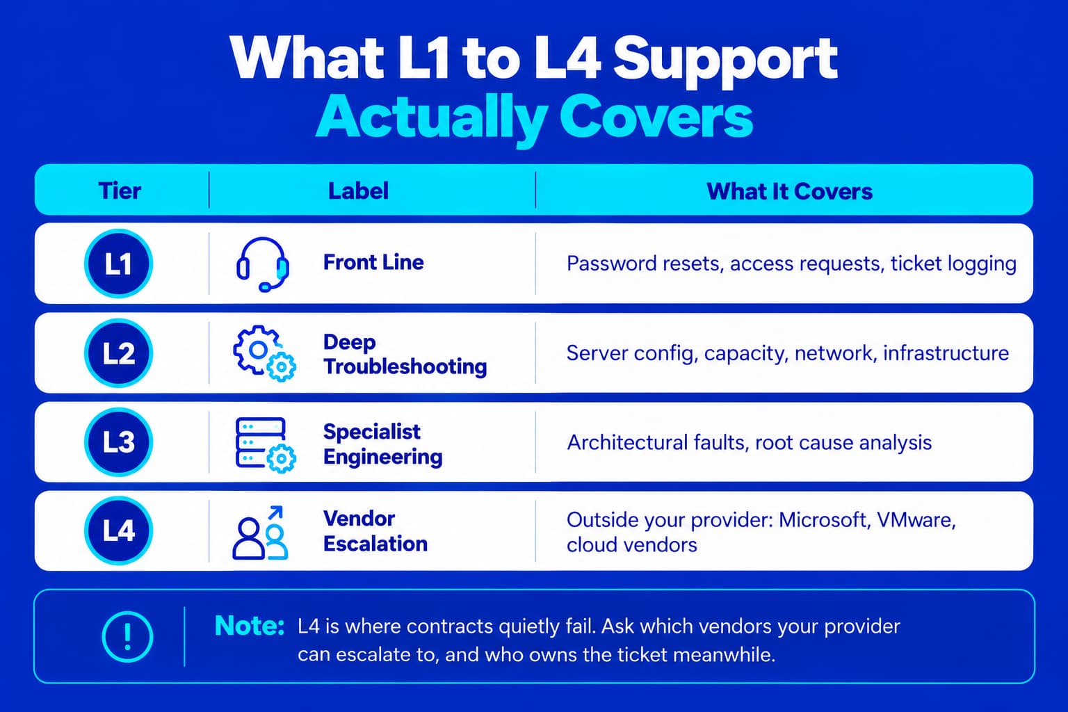 L1 to L4 enterprise IT support services tiers table showing front line, deep troubleshooting, specialist engineering, and vendor escalation coverage