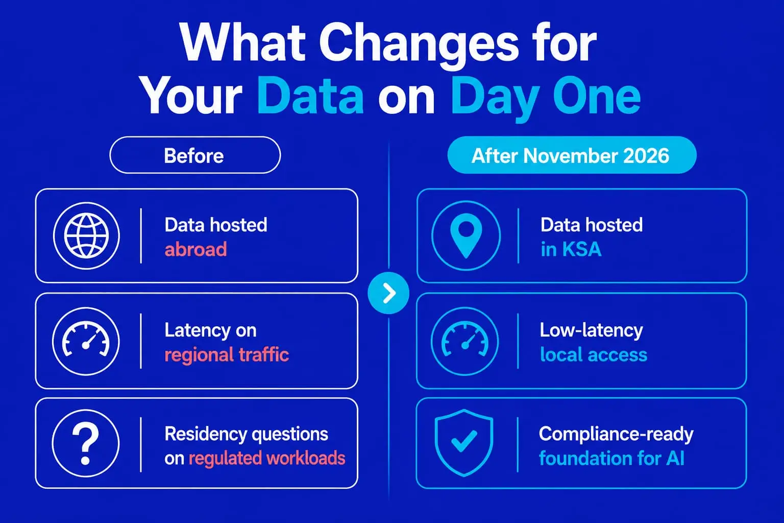 Data residency before and after the Azure Saudi Arabia region in KSA