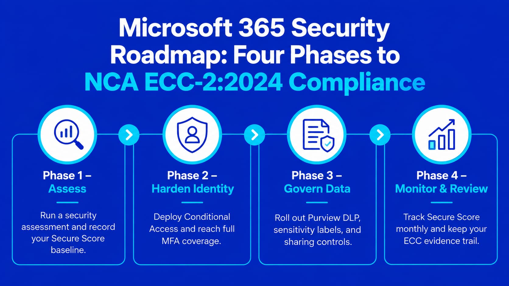 Microsoft 365 security roadmap infographic with four phases toward NCA ECC-2:2024 compliance: assess, harden identity, govern data, monitor and review