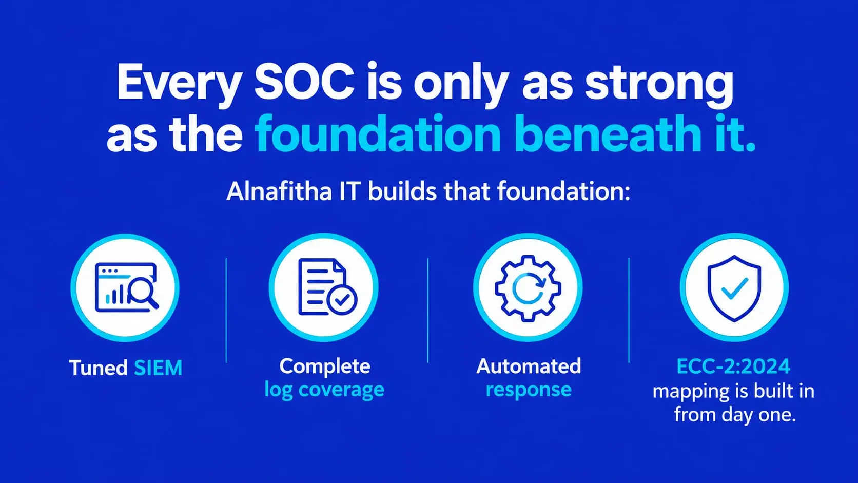 Diagram showing the foundation behind managed SOC services: tuned SIEM, complete log coverage, automated response, and ECC-2:2024 mapping by Alnafitha IT