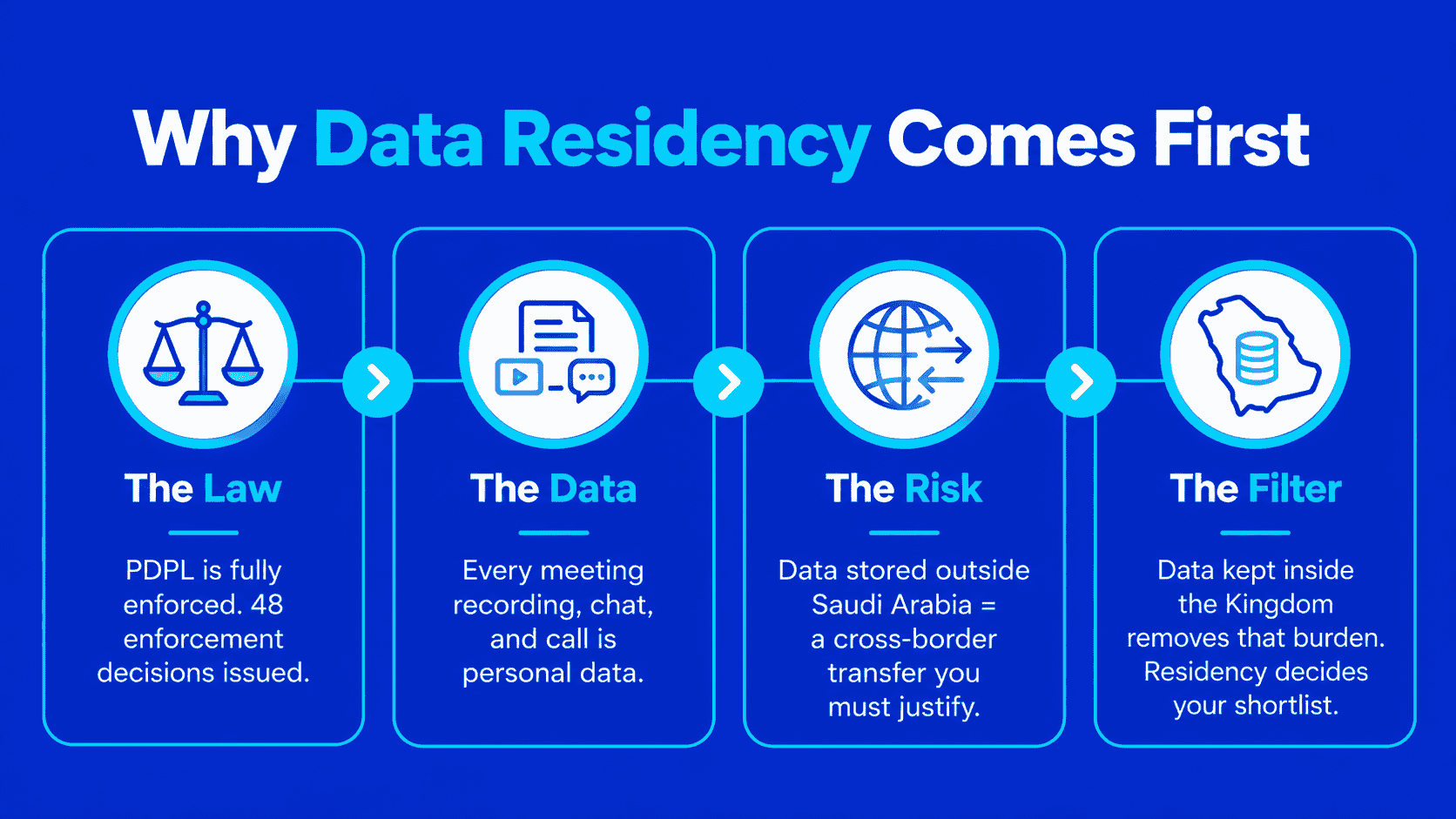 Four-step process showing why data residency comes first when choosing a unified communications provider in Saudi Arabia