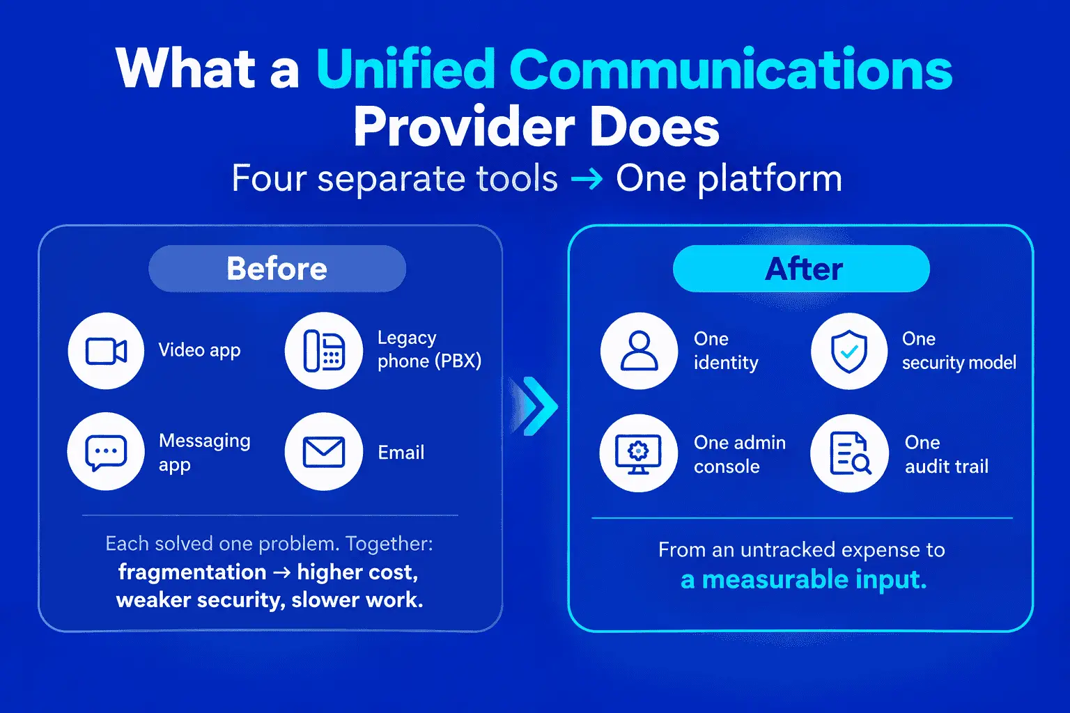 Before and after diagram showing how a unified communications provider consolidates four separate tools into one platform