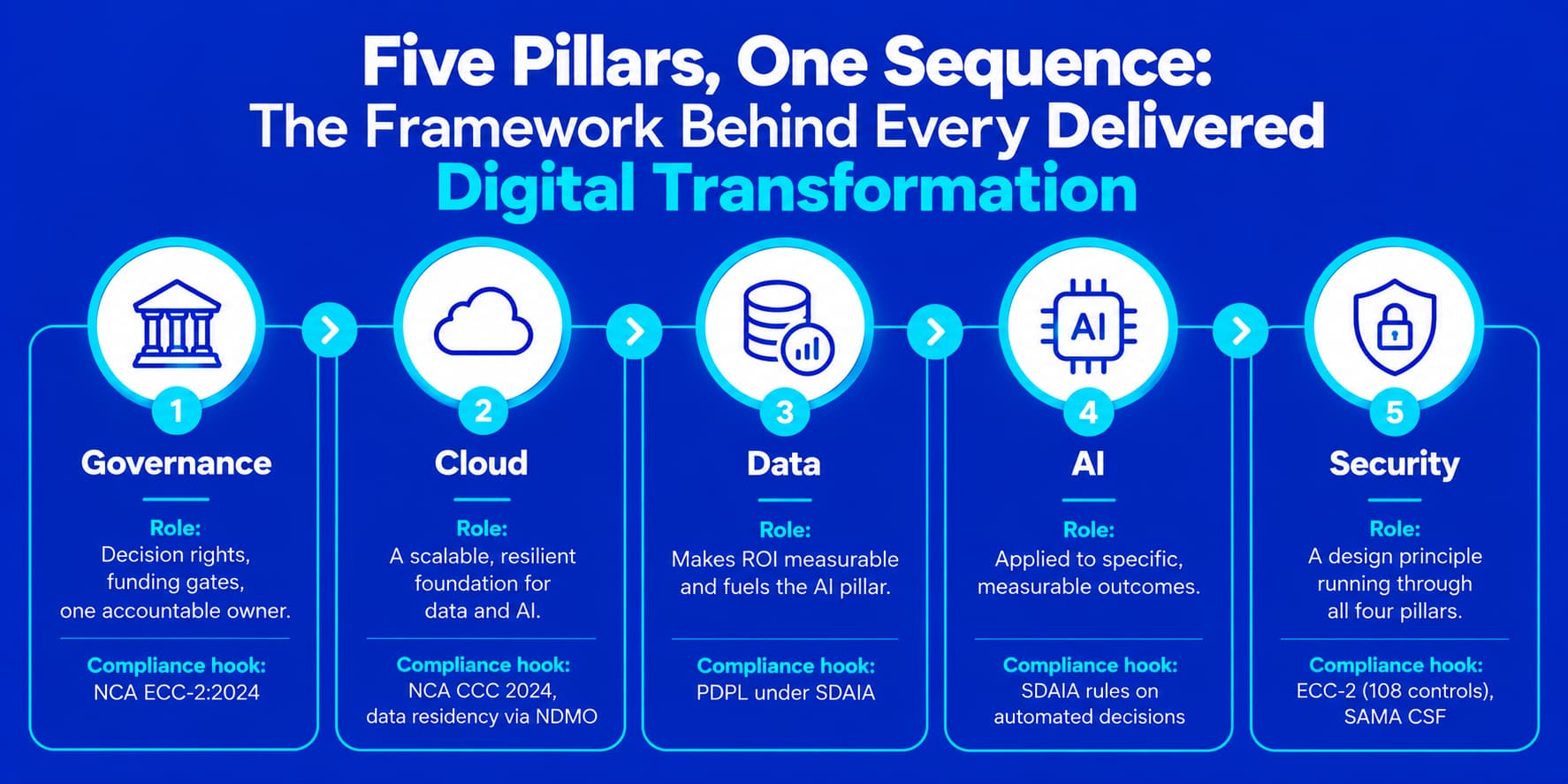 Digital transformation consulting five pillars with Saudi compliance hooks: NCA, SDAIA, PDPL, SAMA