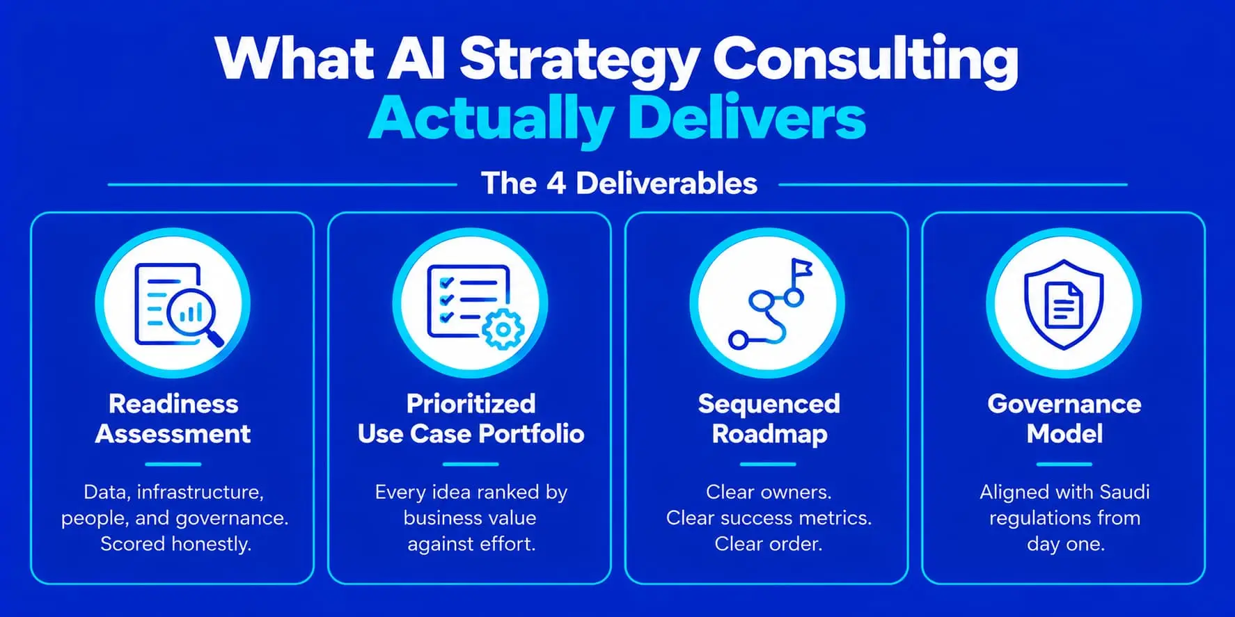 Infographic of four AI strategy consulting deliverables: readiness assessment, use case portfolio, roadmap, and governance model