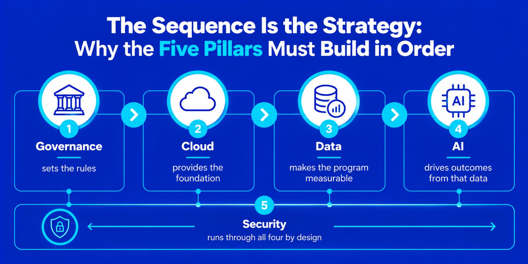Digital transformation consulting sequence: governance, cloud, data, AI, security in order