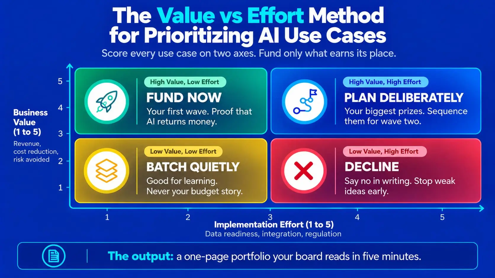 AI strategy consulting value vs effort matrix: fund now, plan deliberately, batch quietly, or decline AI use cases